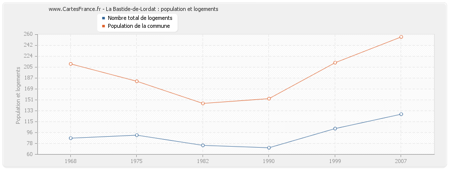 La Bastide-de-Lordat : population et logements